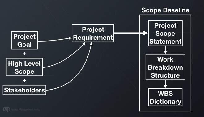 A chart that describes project scope management in the planning process