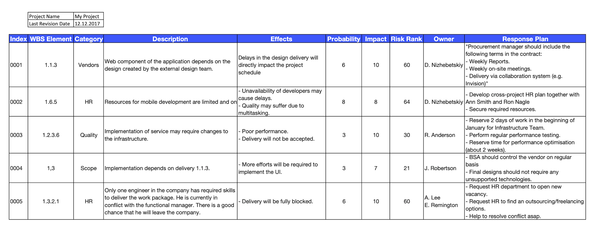 Projects risk. Project risks examples. Risk register. Примеры register. Risk in Project Management.