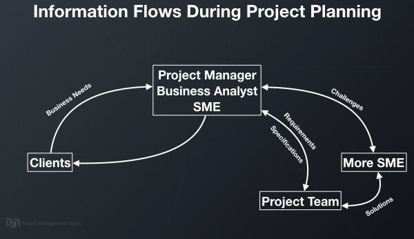 A chart showing the flows of information during project planning