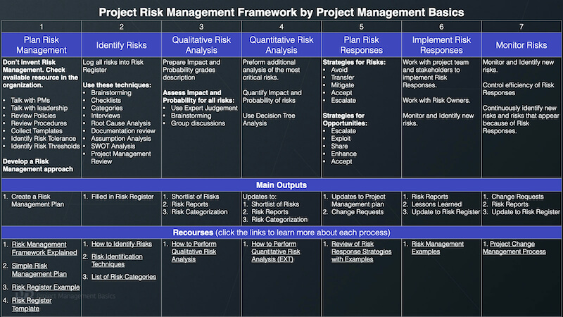 Projects risk. Risk Management Strategies. Types of risks. Risk Mitigation. Risk Management ways.