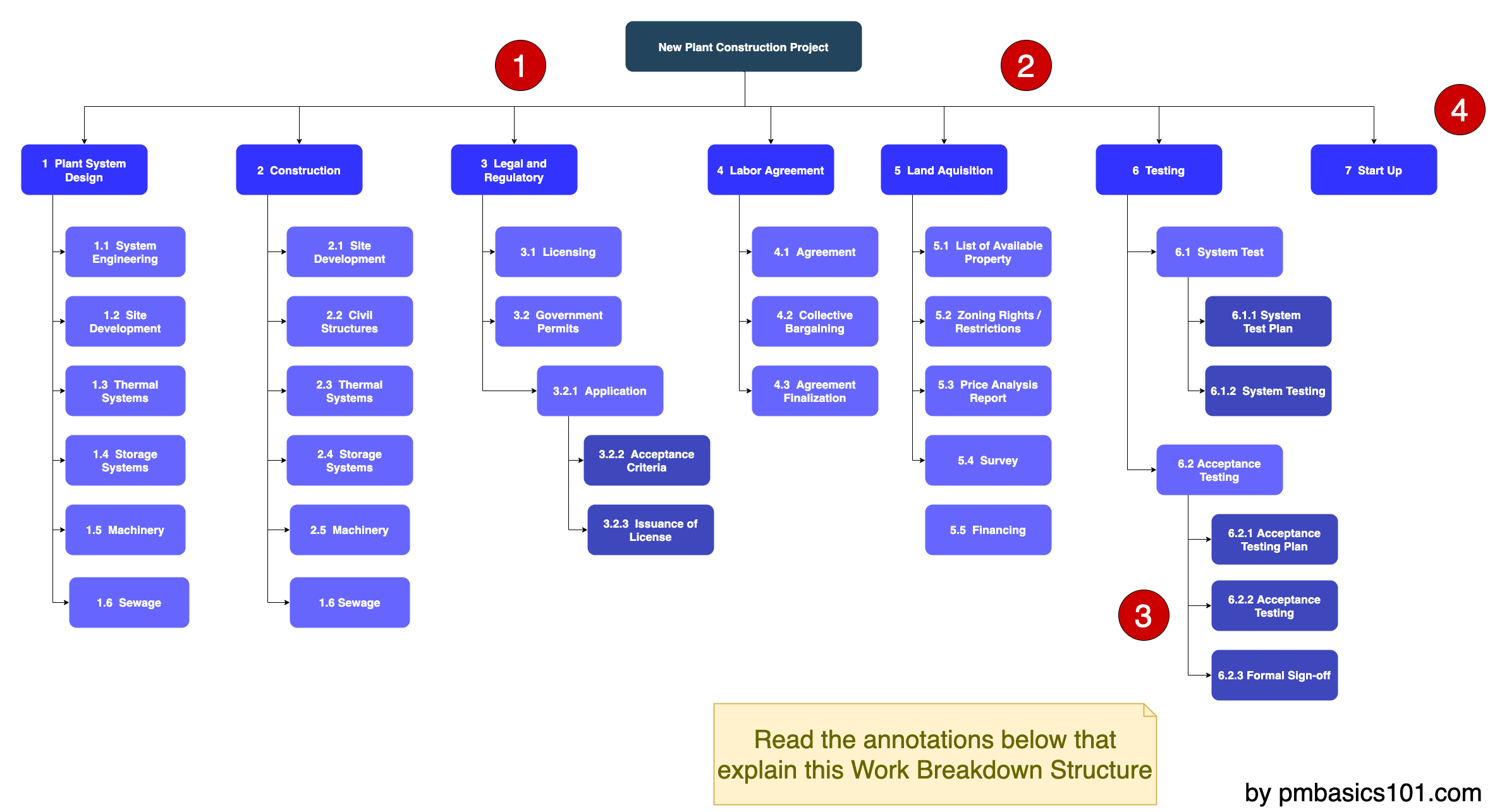 Wbs проекта это