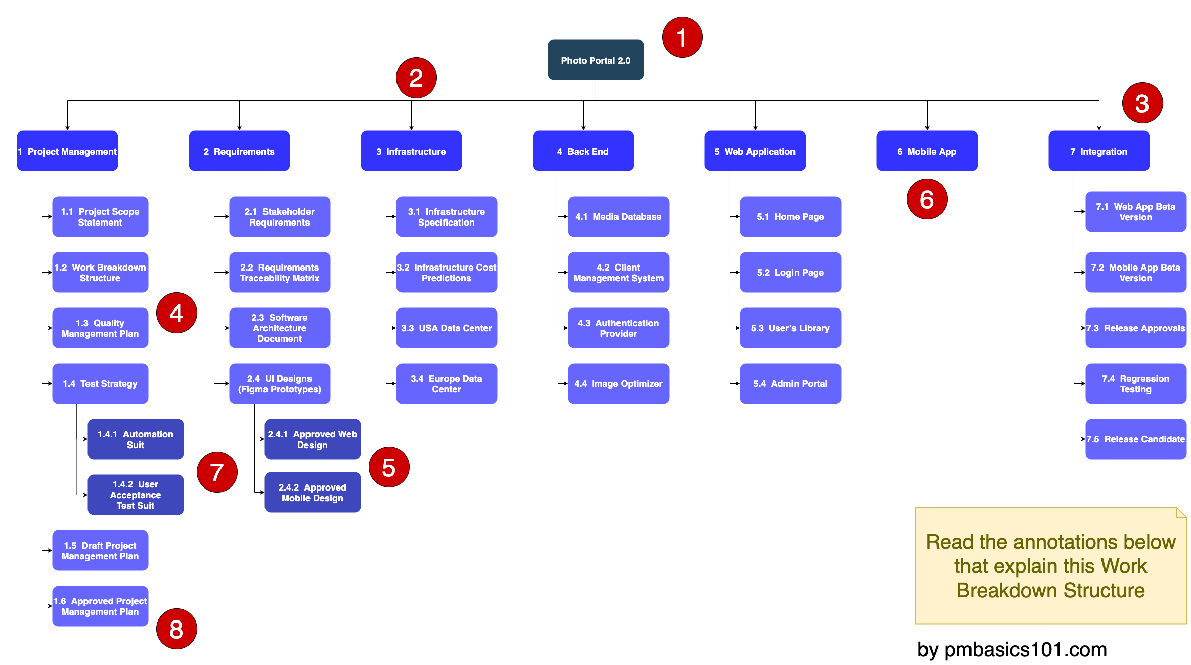 Software structure. Work Breakdown structure of the Project. Work Breakdown structure software Development. Work Breakdown structure for mobile app. Examples of work Breakdown structure.