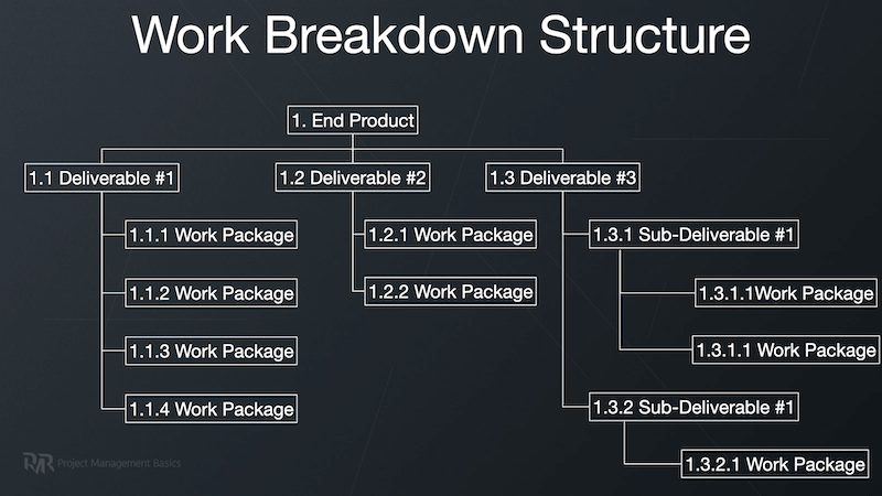 Work Breakdown Structure help to decompose a project into deliverables