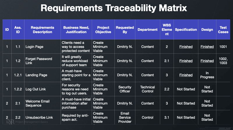 Example of the Requirements Traceability Matrix