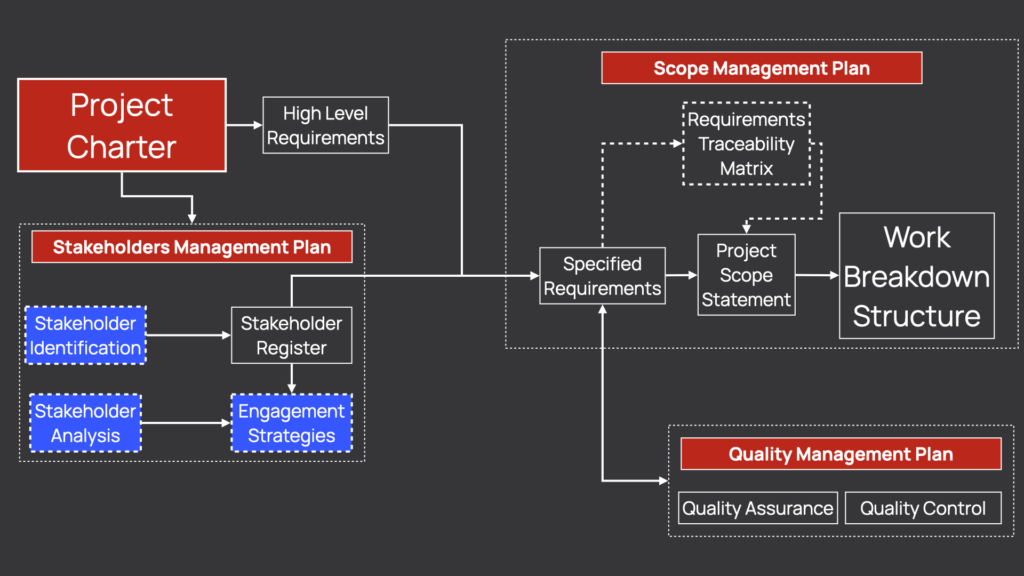 Project charter in IT project management.