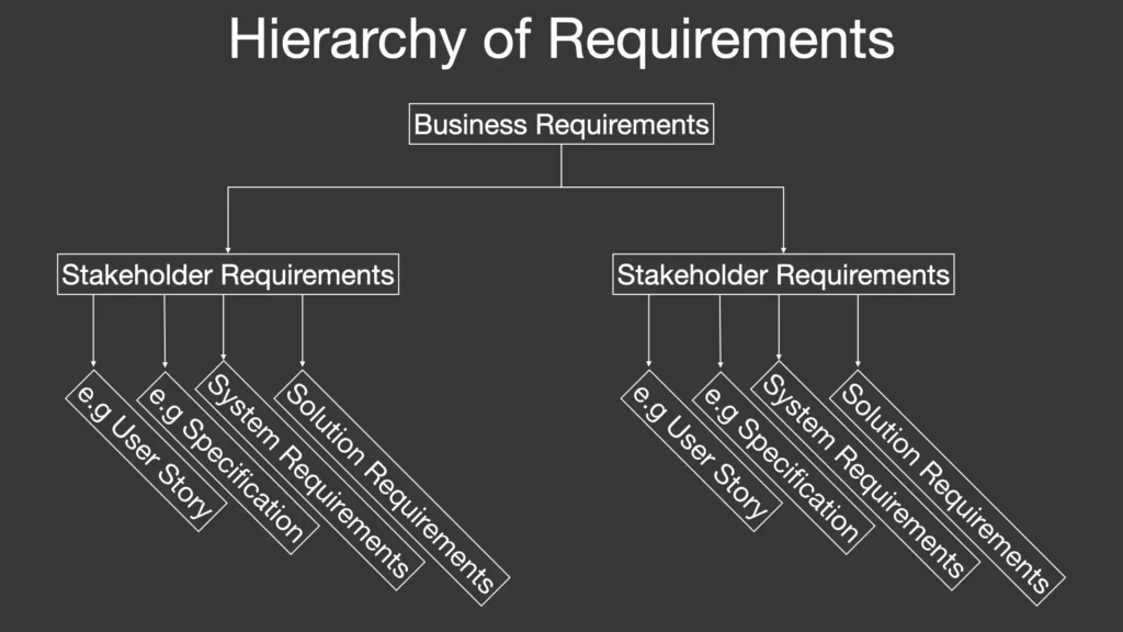 Hierarchy of requirements that goes from business requirements to stakeholder requirements to solution requirements