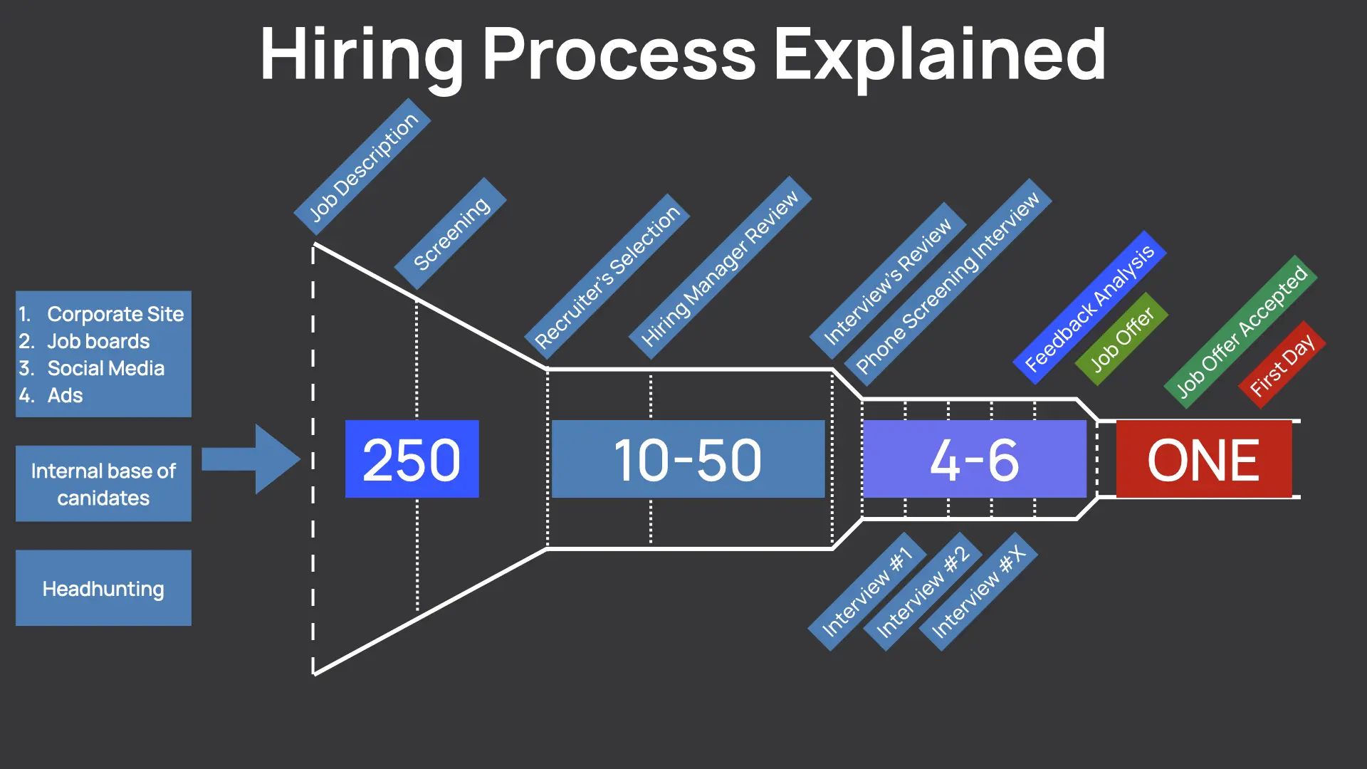 Here's a typical hiring process all employees get through.
